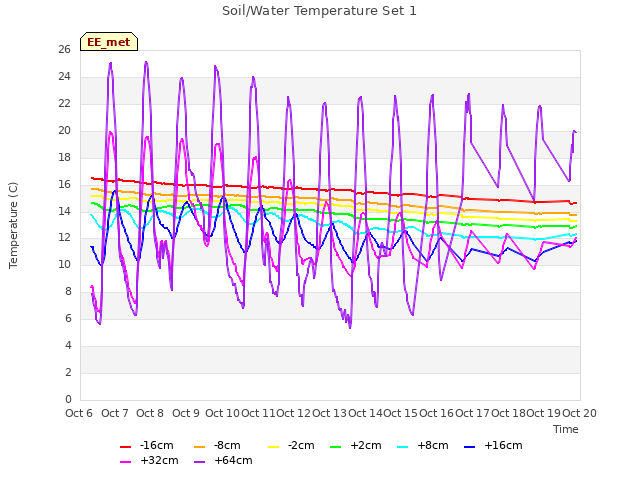 plot of Soil/Water Temperature Set 1