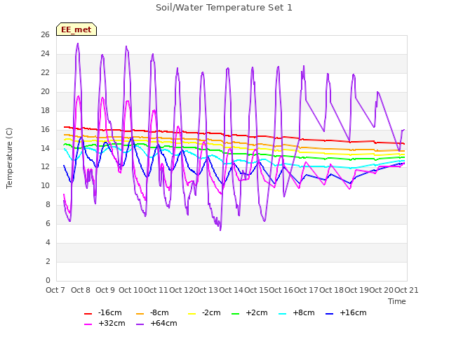 plot of Soil/Water Temperature Set 1