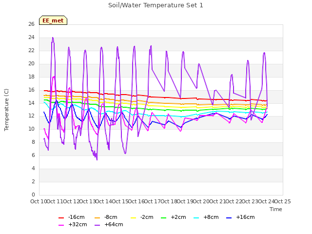 plot of Soil/Water Temperature Set 1