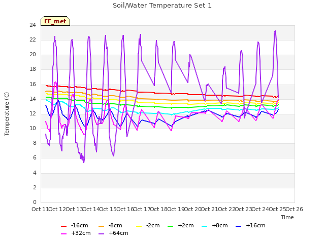 plot of Soil/Water Temperature Set 1