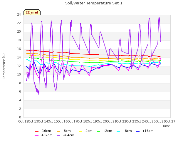 plot of Soil/Water Temperature Set 1