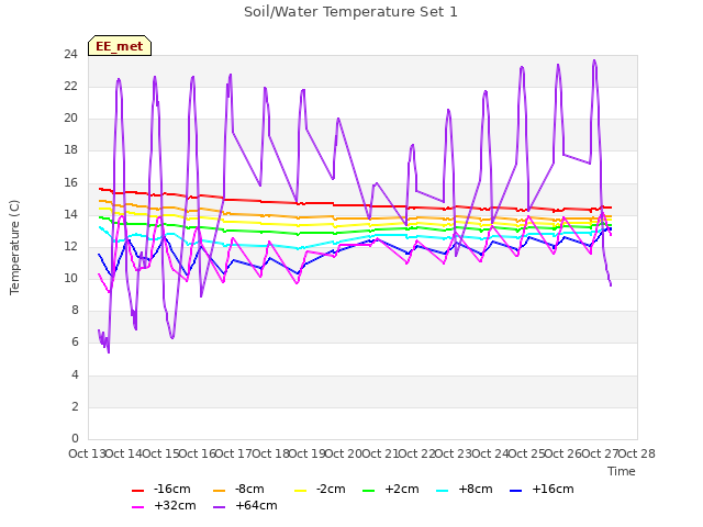 plot of Soil/Water Temperature Set 1