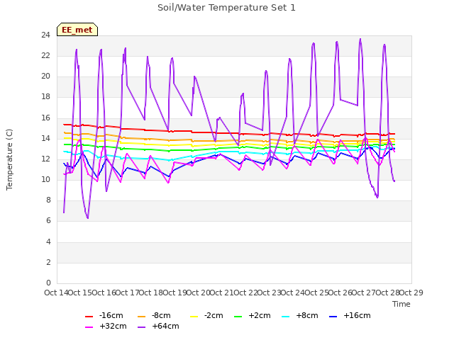 plot of Soil/Water Temperature Set 1