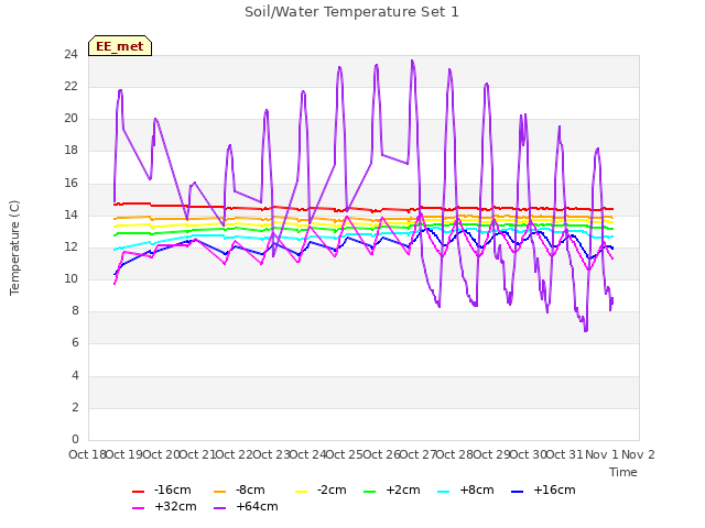 plot of Soil/Water Temperature Set 1