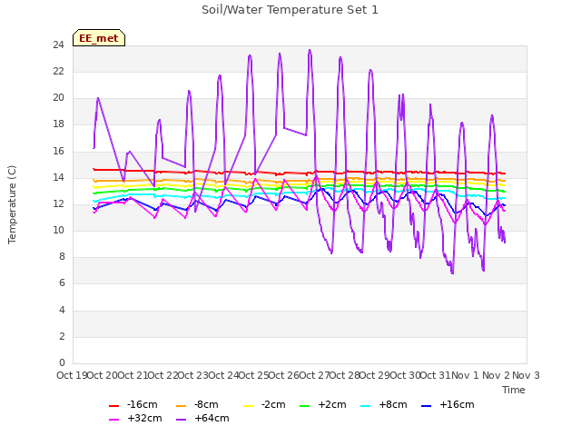 plot of Soil/Water Temperature Set 1