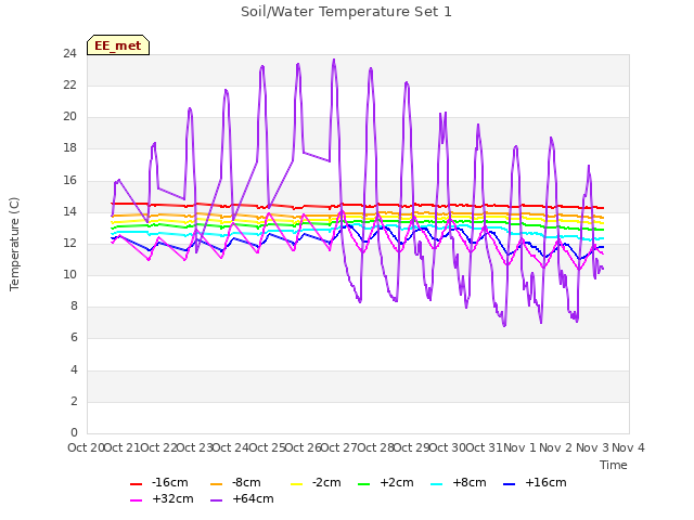 plot of Soil/Water Temperature Set 1