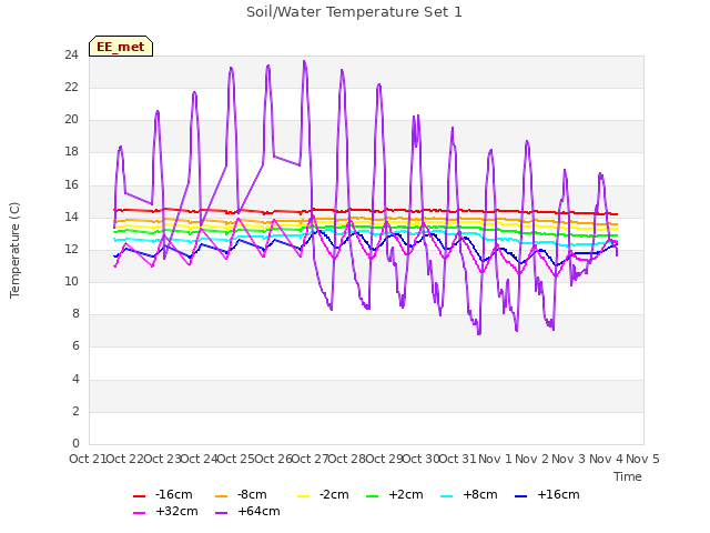 plot of Soil/Water Temperature Set 1