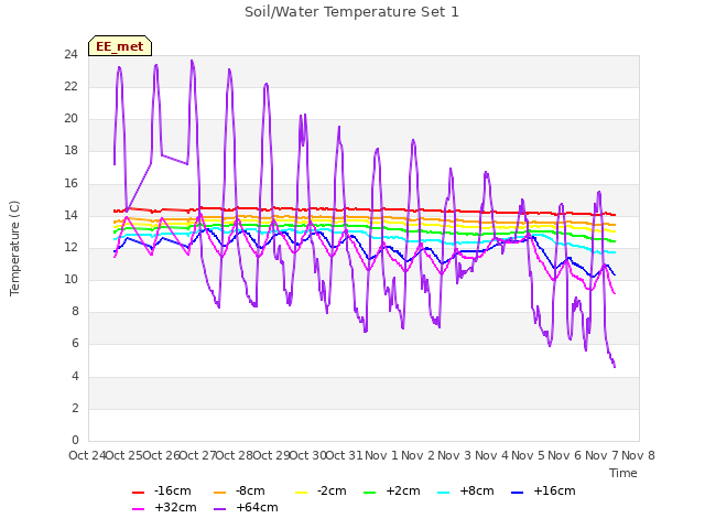 plot of Soil/Water Temperature Set 1