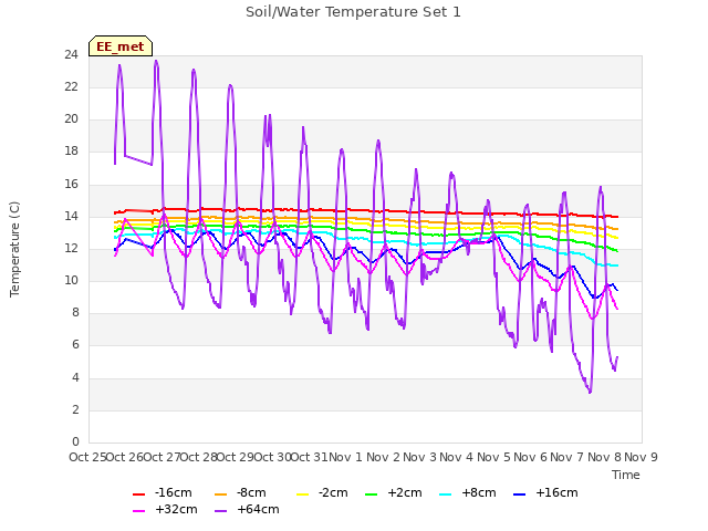 plot of Soil/Water Temperature Set 1