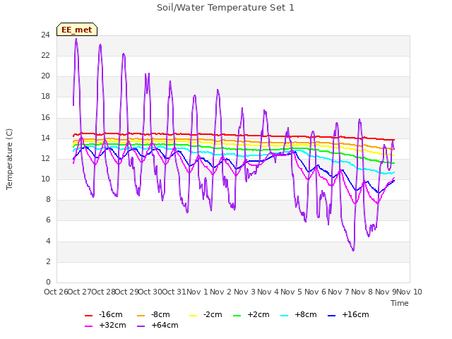 plot of Soil/Water Temperature Set 1