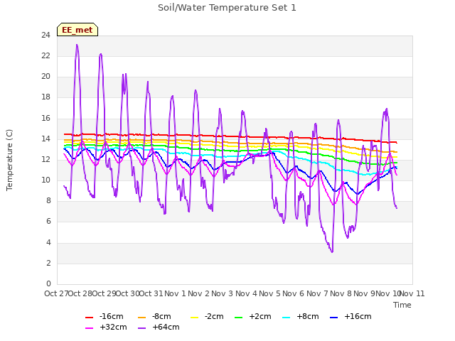 plot of Soil/Water Temperature Set 1