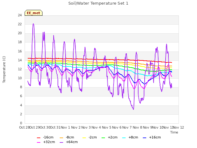 plot of Soil/Water Temperature Set 1