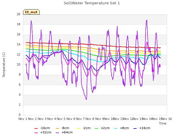 plot of Soil/Water Temperature Set 1