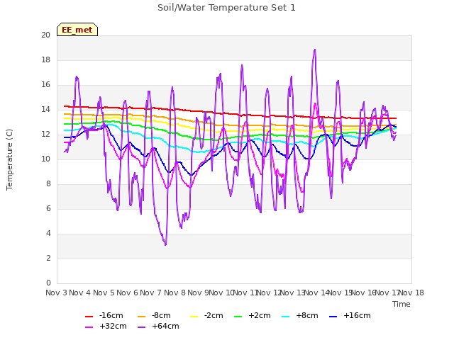 plot of Soil/Water Temperature Set 1