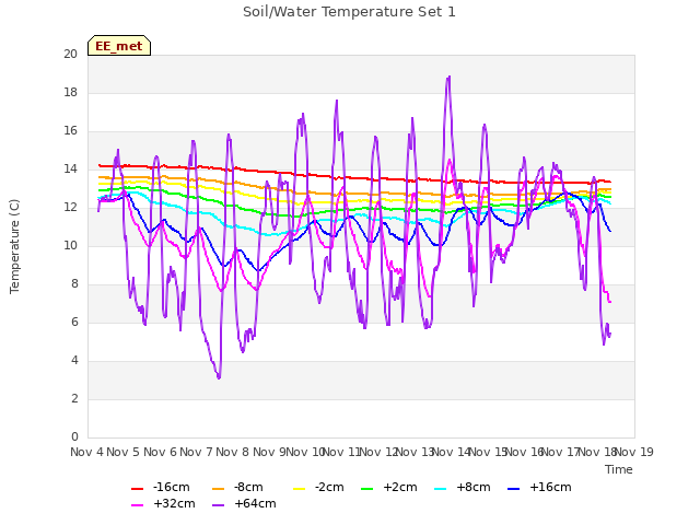 plot of Soil/Water Temperature Set 1