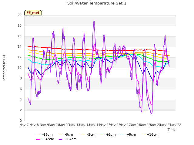 plot of Soil/Water Temperature Set 1