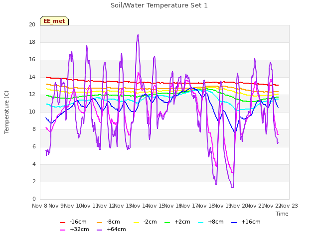 plot of Soil/Water Temperature Set 1