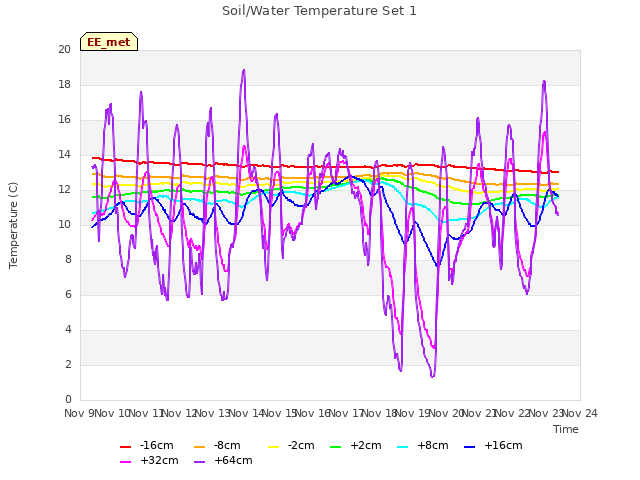 plot of Soil/Water Temperature Set 1