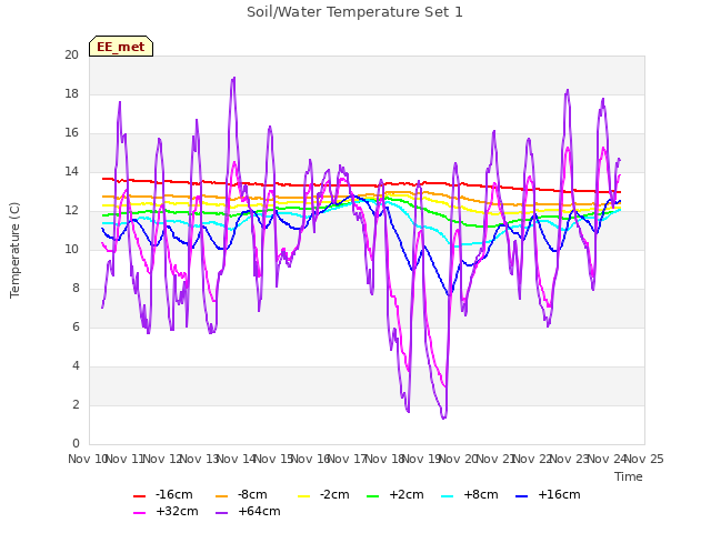 plot of Soil/Water Temperature Set 1