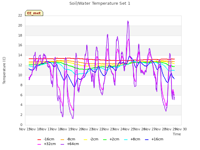 plot of Soil/Water Temperature Set 1