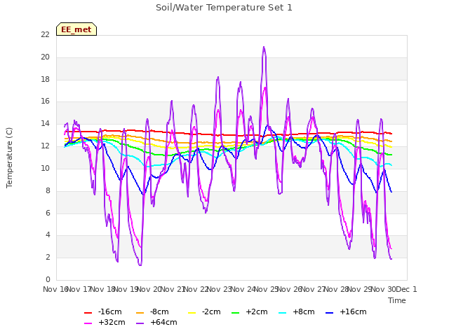 plot of Soil/Water Temperature Set 1