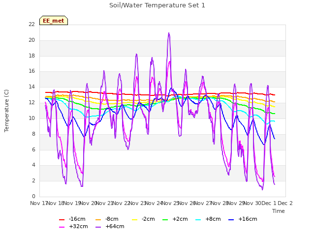 plot of Soil/Water Temperature Set 1