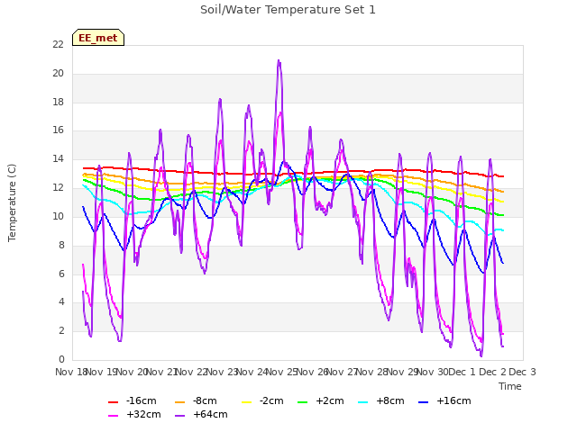 plot of Soil/Water Temperature Set 1