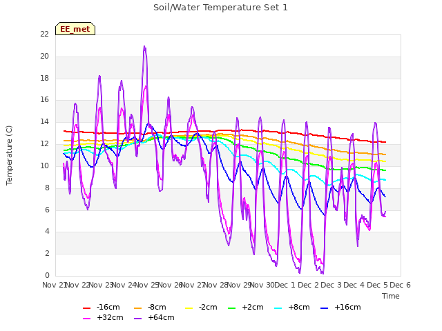 plot of Soil/Water Temperature Set 1