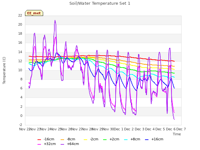 plot of Soil/Water Temperature Set 1