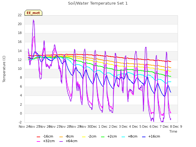 plot of Soil/Water Temperature Set 1