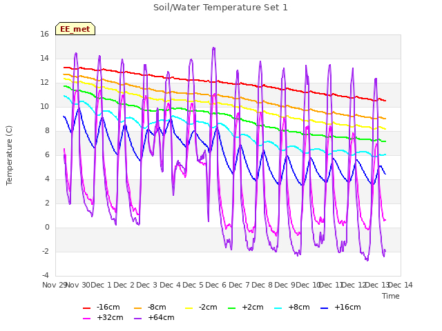 plot of Soil/Water Temperature Set 1