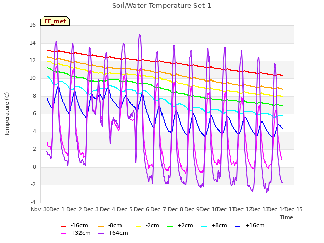 plot of Soil/Water Temperature Set 1