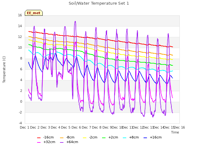 plot of Soil/Water Temperature Set 1