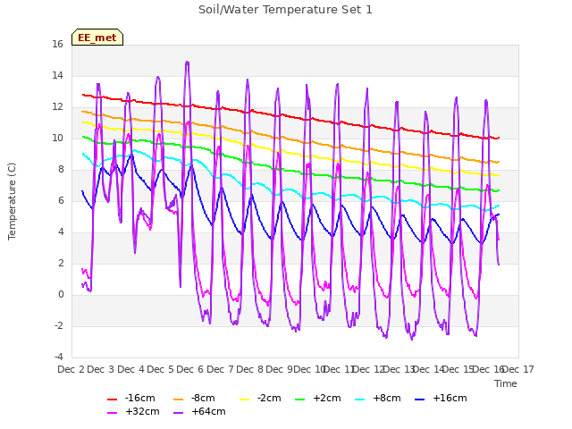 plot of Soil/Water Temperature Set 1