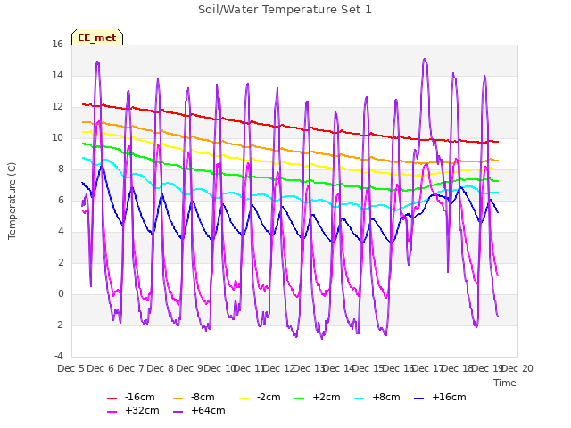 plot of Soil/Water Temperature Set 1