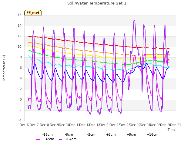 plot of Soil/Water Temperature Set 1