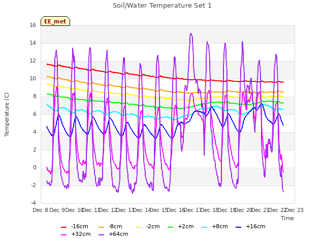 plot of Soil/Water Temperature Set 1