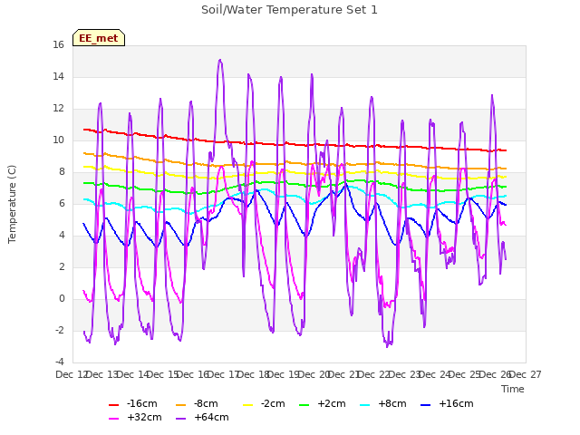 plot of Soil/Water Temperature Set 1