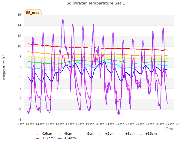 plot of Soil/Water Temperature Set 1