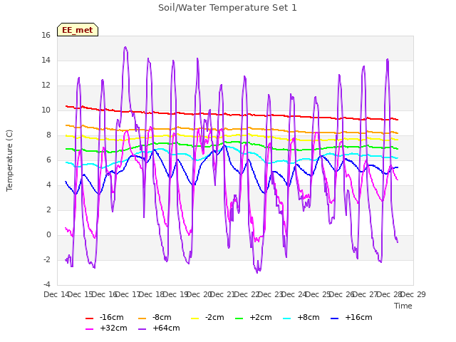 plot of Soil/Water Temperature Set 1