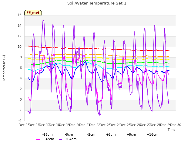 plot of Soil/Water Temperature Set 1