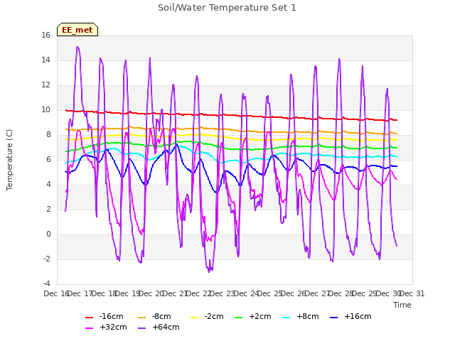 plot of Soil/Water Temperature Set 1