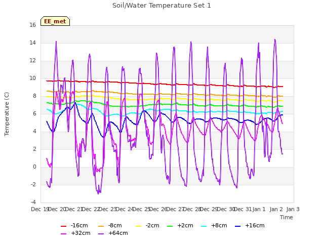 plot of Soil/Water Temperature Set 1