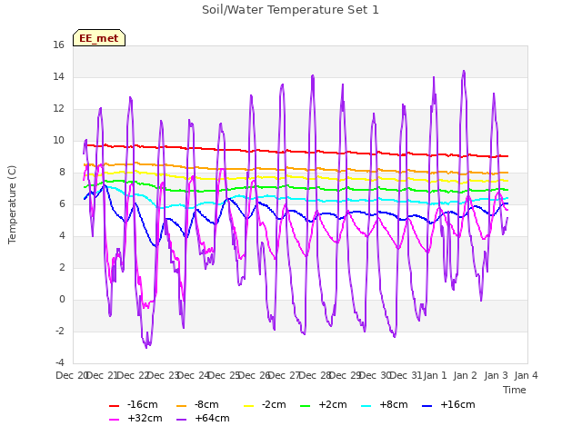 plot of Soil/Water Temperature Set 1