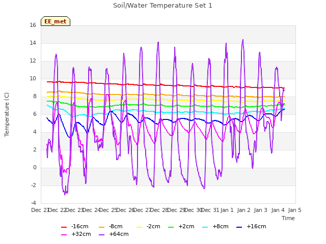 plot of Soil/Water Temperature Set 1