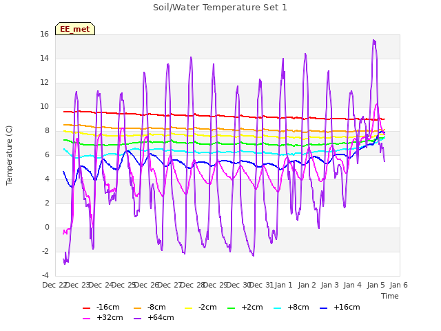 plot of Soil/Water Temperature Set 1