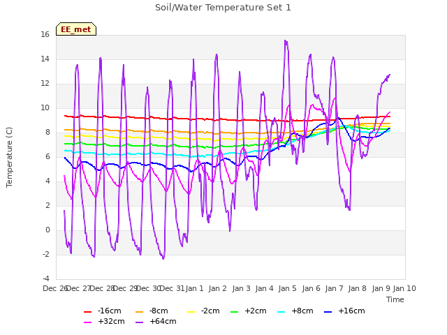 plot of Soil/Water Temperature Set 1