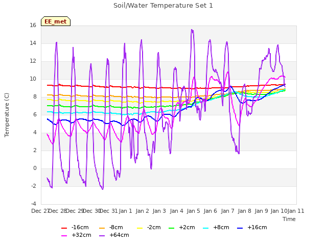 plot of Soil/Water Temperature Set 1