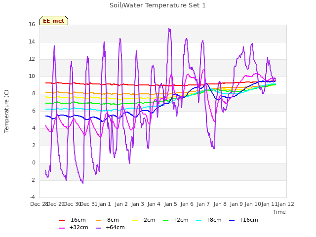 plot of Soil/Water Temperature Set 1