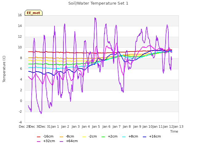 plot of Soil/Water Temperature Set 1